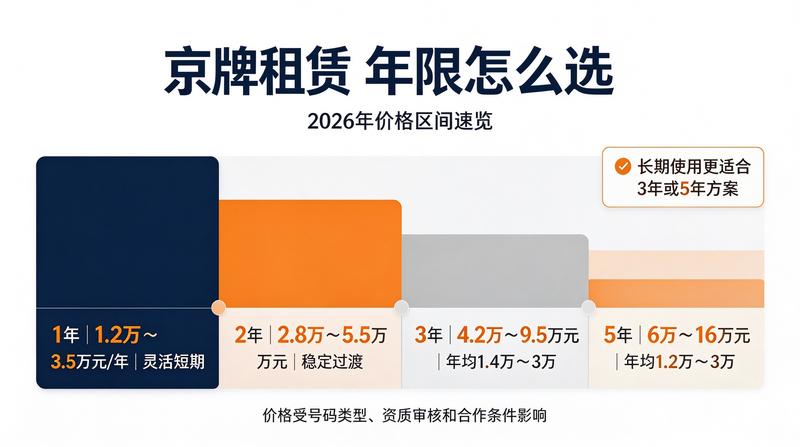2026年北京车牌租赁市场趋势